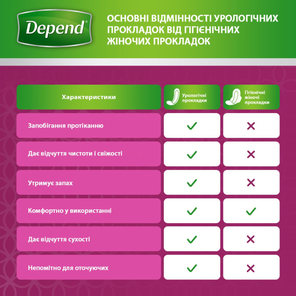 Урологічні прокладки Depend Comfort-Protect Mini Pads 14 шт. (5029053561646)