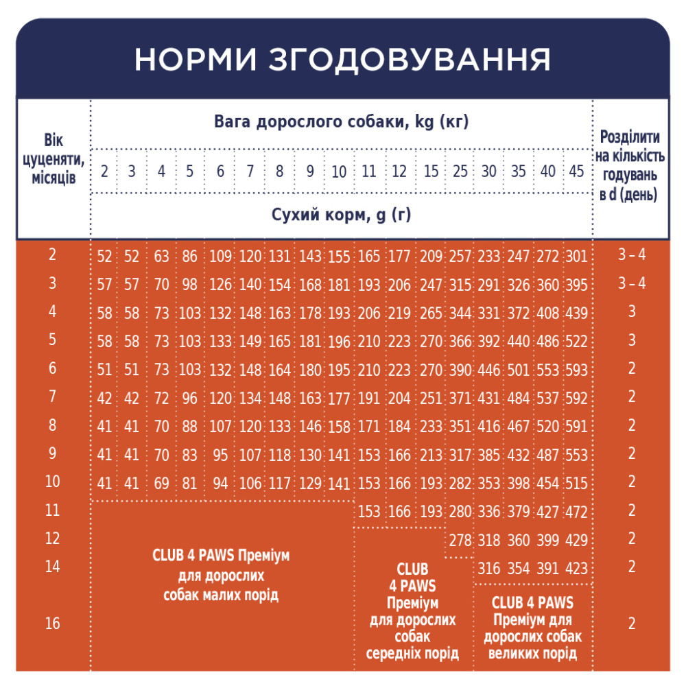 Сухий корм для собак Club 4 Paws Преміум. Для цуценят з високим вмістом курки 2 кг (4820083909450)