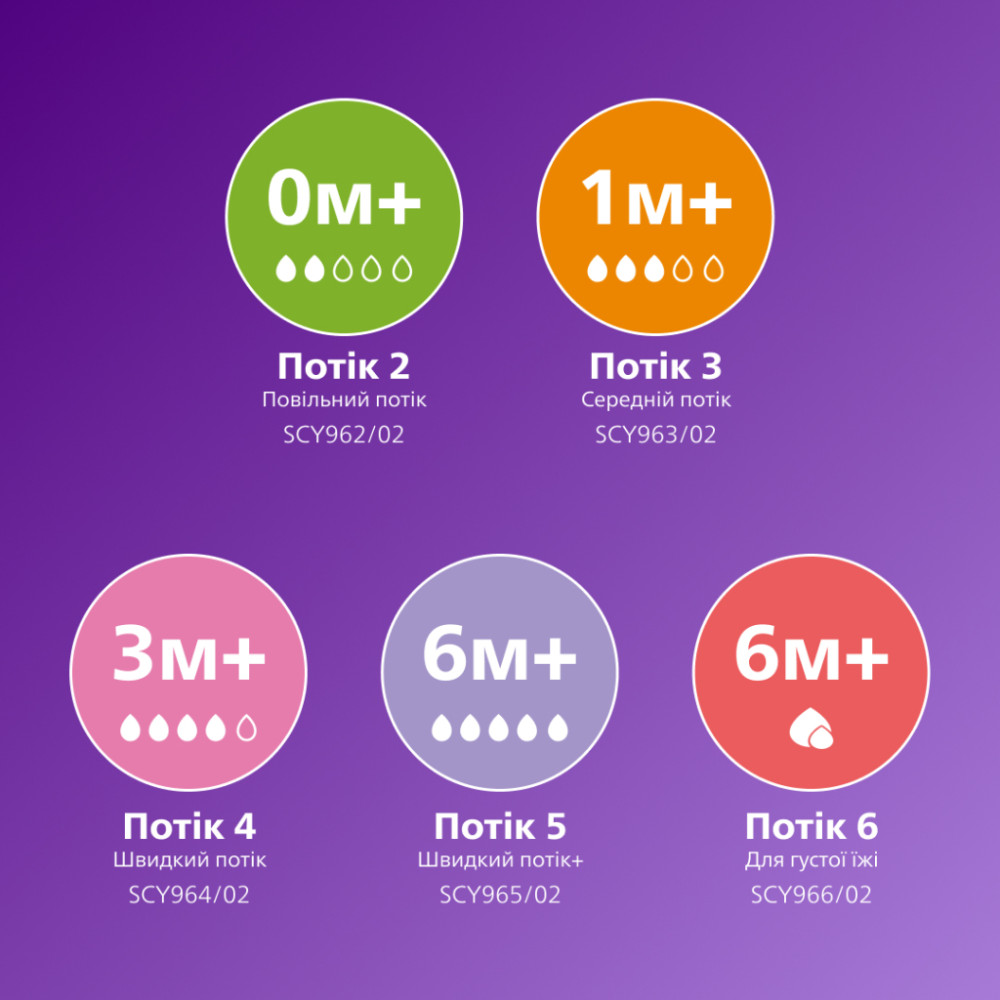 Соска Philips AVENT Natural середній потік 3+ міс 2 шт (SCY964/02)